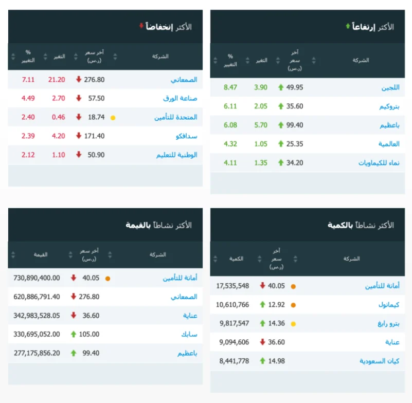 مؤشر سوق الأسهم السعودية يغلق مرتفعاً عند مستوى 8737.20 نقطة