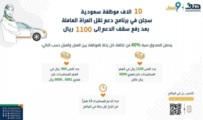 10 آلاف موظفة سعودية سجلن في برنامج دعم نقل المرأة العاملة