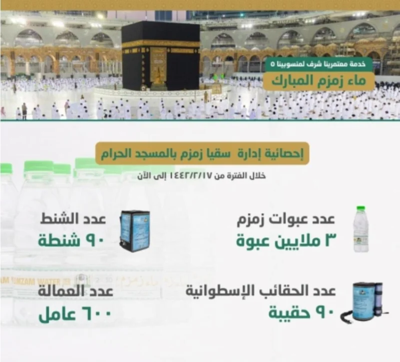 نوزيع 3 ملايين عبوه ماء زمزم المبارك على قاصدي المسجد الحرام