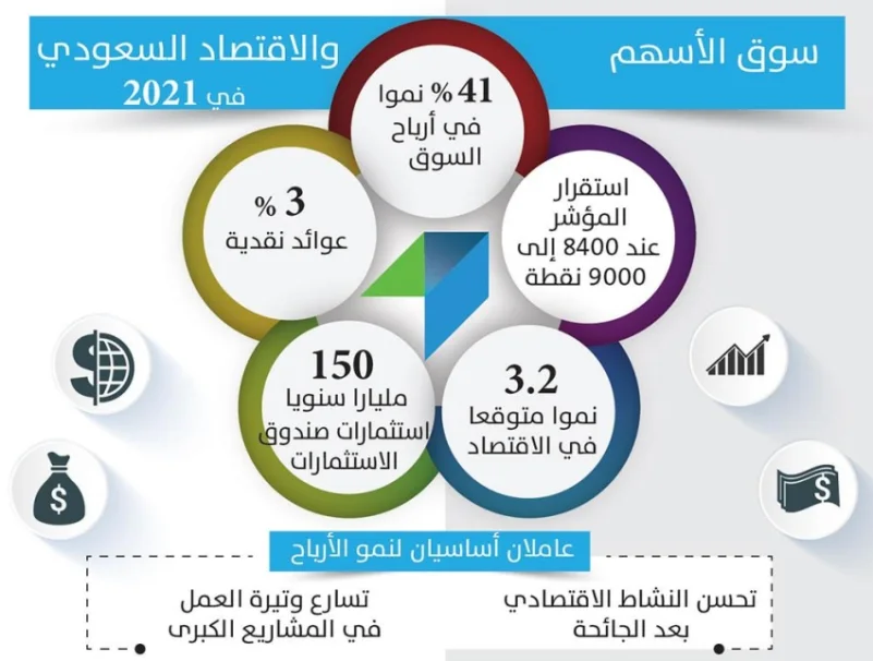 3.2 % انتعاشا متوقعا في الاقتصاد السعودي.. العام الجاري