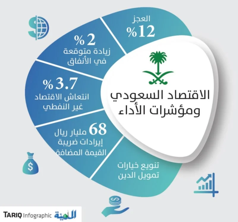سامبا: 3.7 % انتعاش في الاقتصاد السعودي غير النفطي العام الحالي