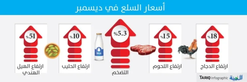%16 متوسط الارتفاع في أسعار اللحوم والدواجن