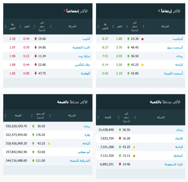 مؤشر سوق الأسهم السعودية يغلق منخفضاً عند مستوى 8874.90 نقطة