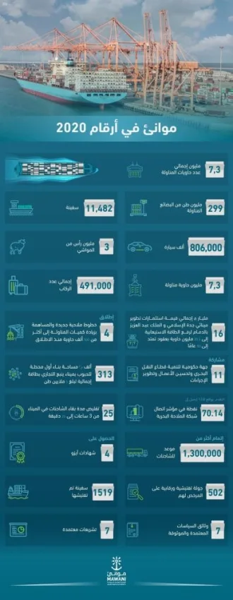 الموانئ السعودية تحقق نمواً لافتاً في أعداد الحاويات خلال 2020