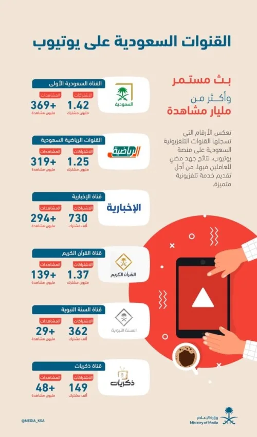 القنوات التلفزيونية السعودية أكثر من مليار مشاهدة تضيء سماء منصة «اليوتيوب»
