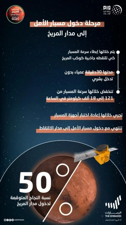 الإمارات : مسبار "الأمل" يقترب من المريخ