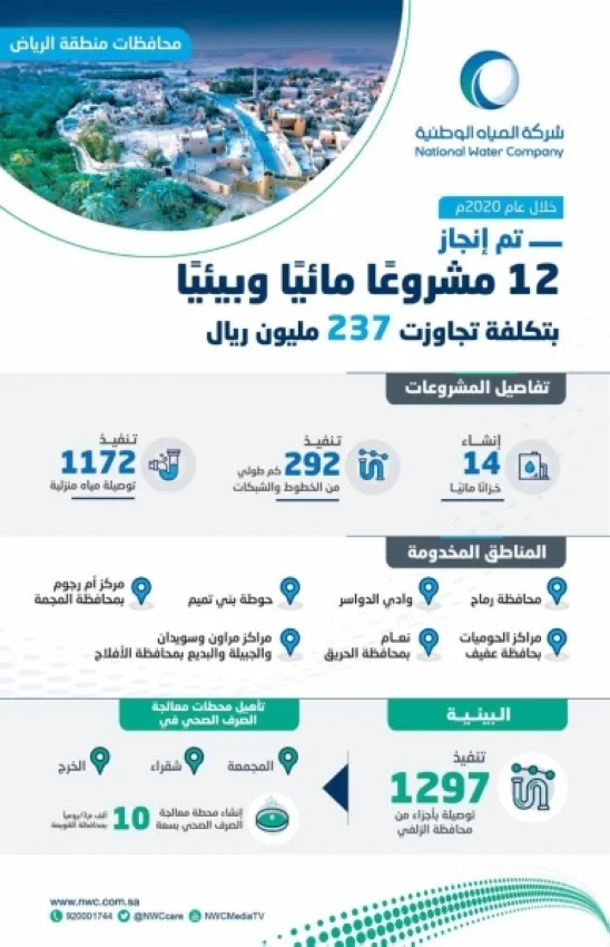 المياه الوطنية تنجز (52) مشروعًا مائيًا وبيئيًا في منطقة الرياض