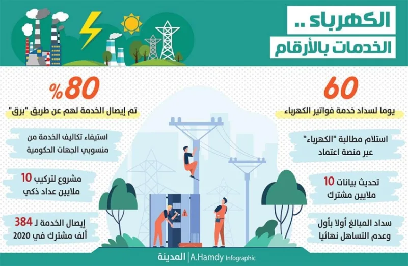 سداد فواتير الكهرباء خلال 60 يوما للجهات الحكومية