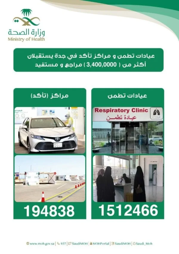 3,400,0000 مراجع لعيادات تطمن ومراكز تأكد في جدة
