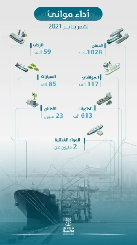 ارتفاع أعداد الحاويات في الموانئ السعودية بنسبة 6% خلال يناير