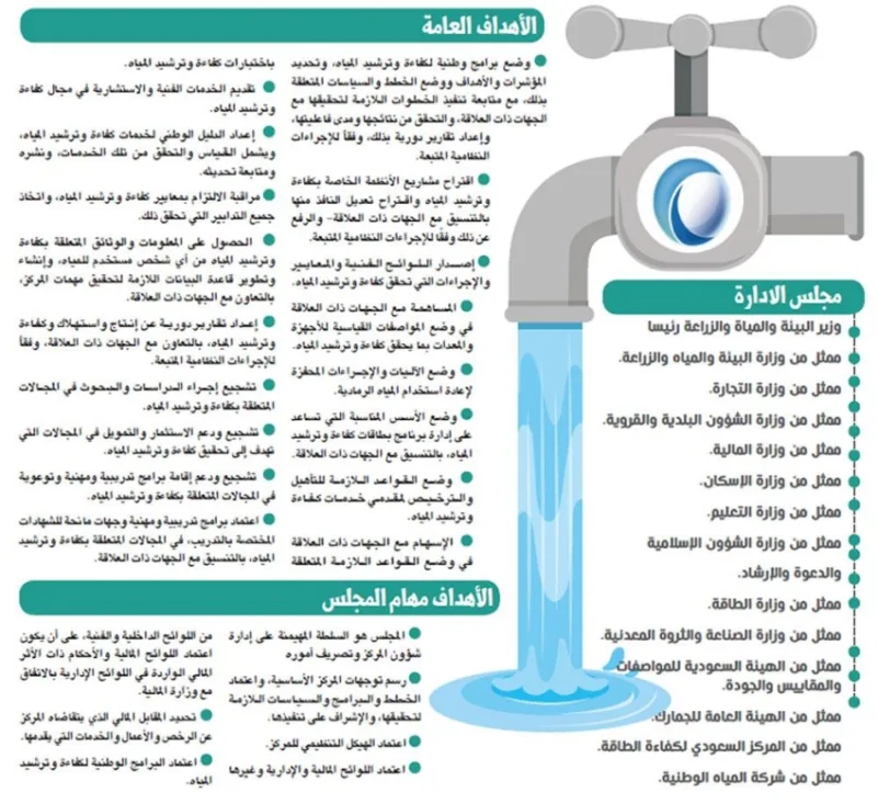 خطة وطنية لرفع كفاءة وترشيد المياه..  و 13 وزارة لإدارتها