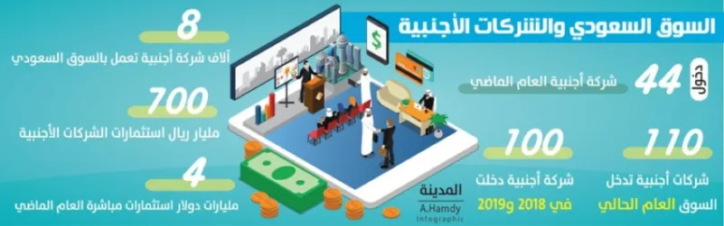 %44 زيادة في معدل دخول الشركات الأجنبية للسوق السعودي
