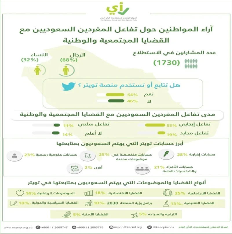 54 % من السعوديين يتابعون ما يُنشر في تويتر