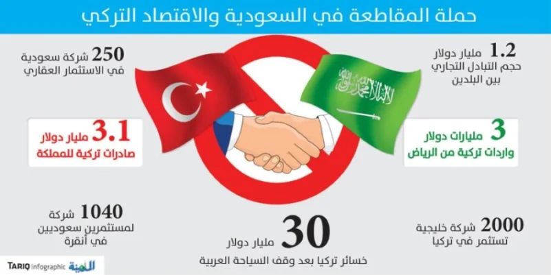 حملة المقاطعة تدعو لتفعيل الإجراءات ضد السياحة والمنتجات التركية