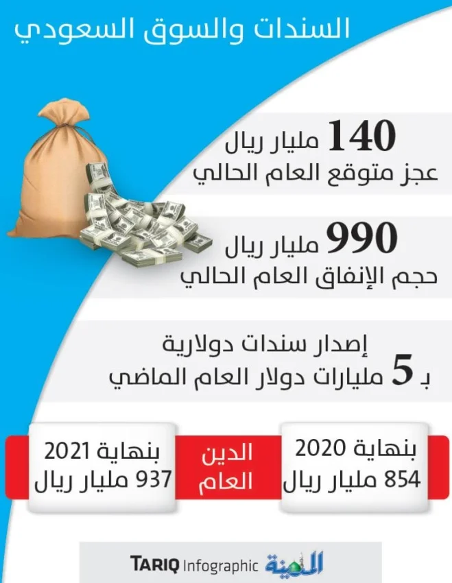 بلومبرج: السعودية تصدر سندات باليورو لانخفاض كلفة الإقراض