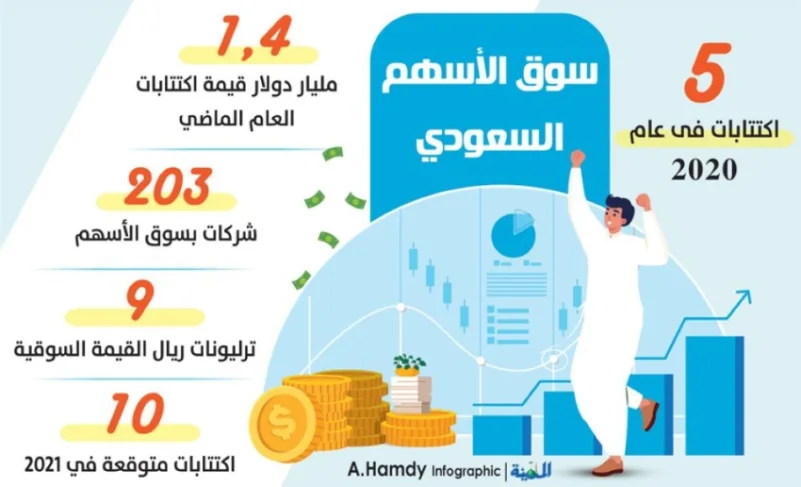 السعودية تقود سوق الاكتتاب في 2020 وتشهد 10 طروحات العام الجاري
