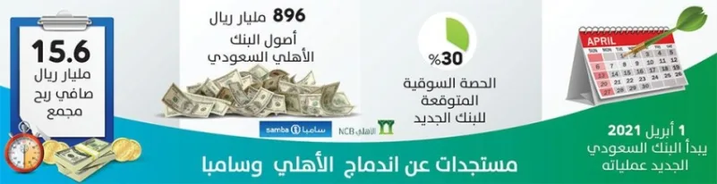 مساهمو «الأهلي» و «سامبا» يصوتون لتأسيس العملاق السعودي