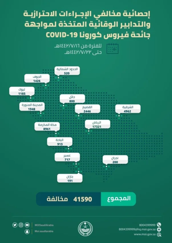 41590 مخالفة للإجراءات الاحترازية.. الرياض الأعلى