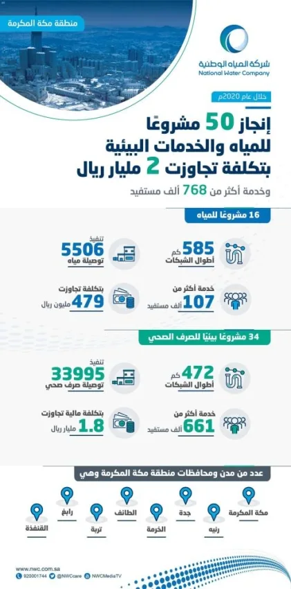 المياه الوطنية تنفذ 50 مشروعًا بـ 2 مليار في منطقة مكة