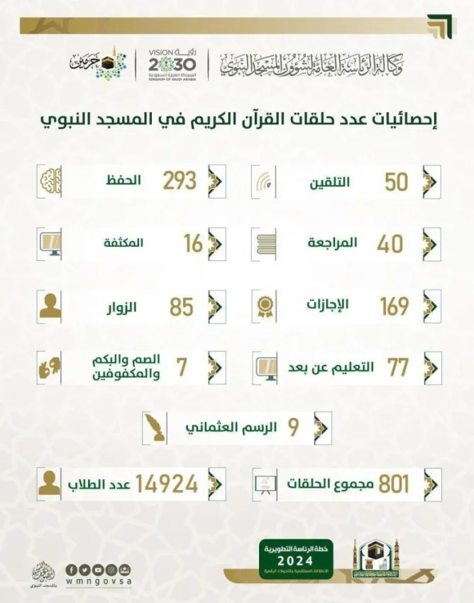 14924 طالباً في 800 حلقة لحفظ القرآن بالمسجد النبوي