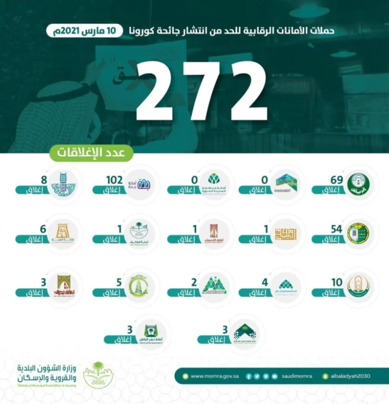 "الشؤون البلدية" تغلق 272 منشأة مخالفة للاشتراطات الصحية بمختلف المناطق