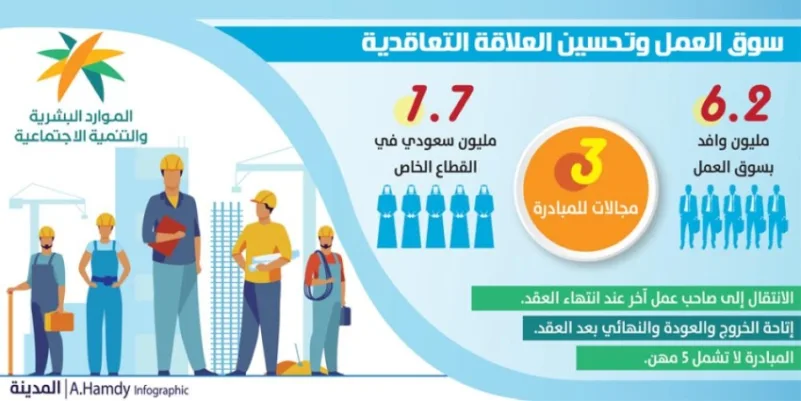 سوق العمل السعودي بهوية جديدة بعد 50 عاما من التطوير