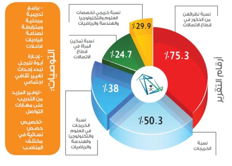 25 % نسبة تمكين المرأة السعودية في قطاع الاتصالات