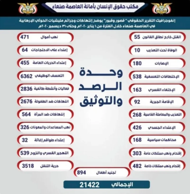 تقرير حقوقي: أكثر من 21 ألف جريمة ارتكبها الحوثي خلال عام