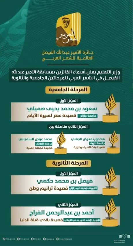 وزير التعليم يكرّم الطلبة الفائزين بـ"مسابقة الأمير عبدالله الفيصل للشعر العربي"