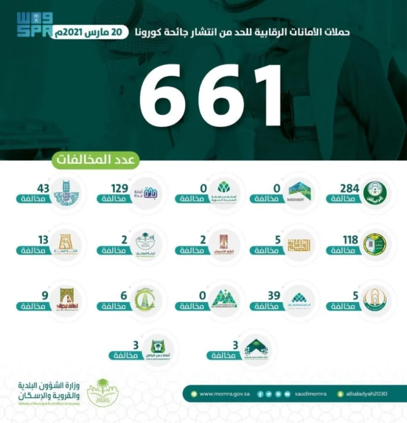 "البلديات" ترصد 661 مخالفة وتغلق 143 منشأة خلال يوم