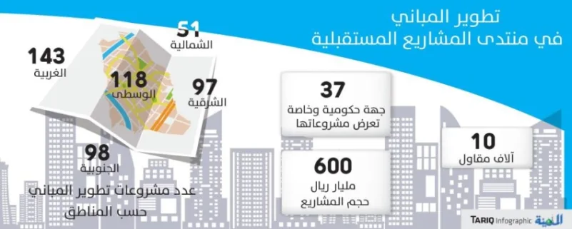 «تطوير المباني» تعرض 500 مشروع تعليمي على 10 آلاف مقاول