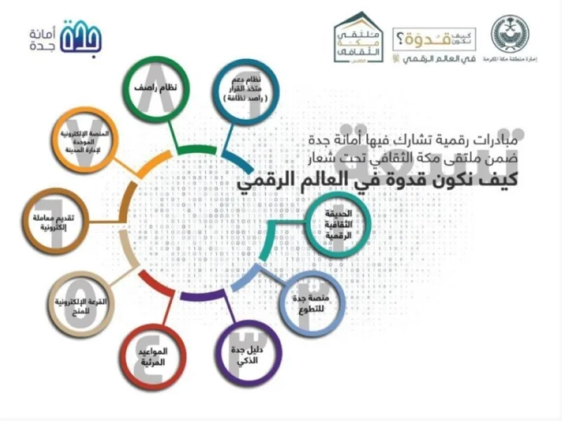 8 مبادرات رقمية من «أمانة جدة» ضمن «ملتقى مكة الثقافي»