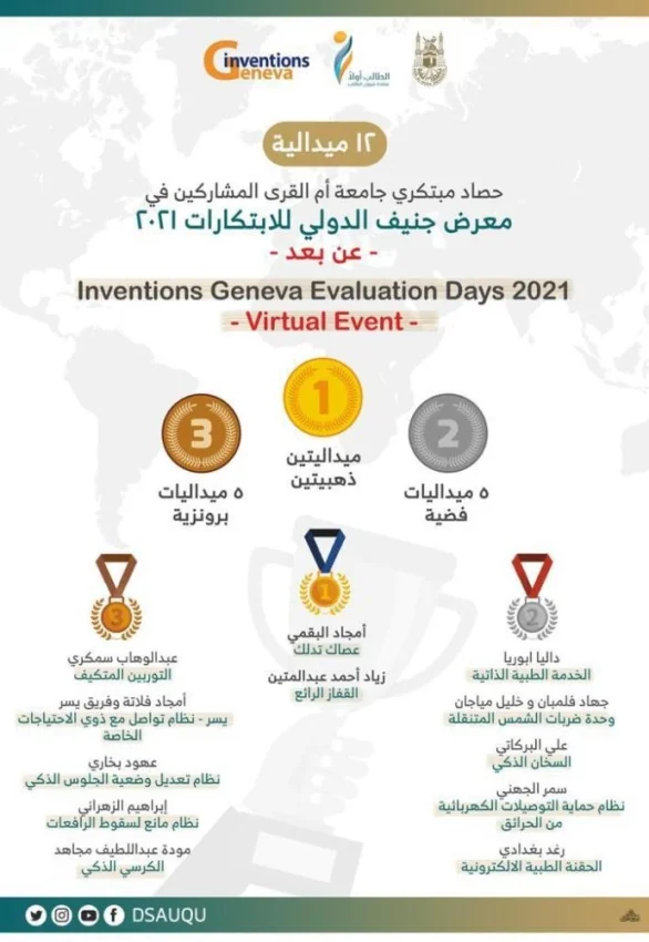 طلاب جامعة أم القرى يحصدون 12 ميدالية بمعرض جنيف للابتكارات