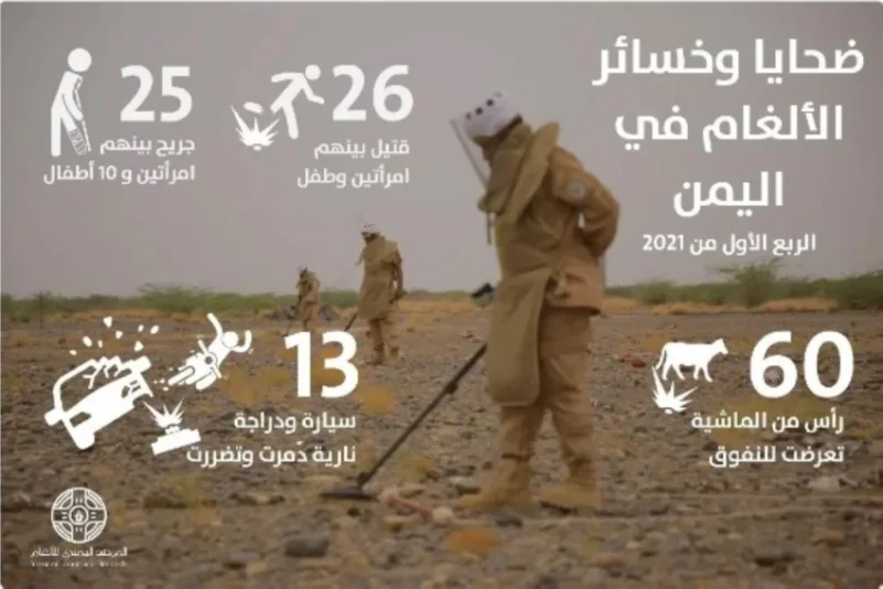 51 مدنياً ضحايا ألغام الحوثي في اليمن خلال 3 أشهر