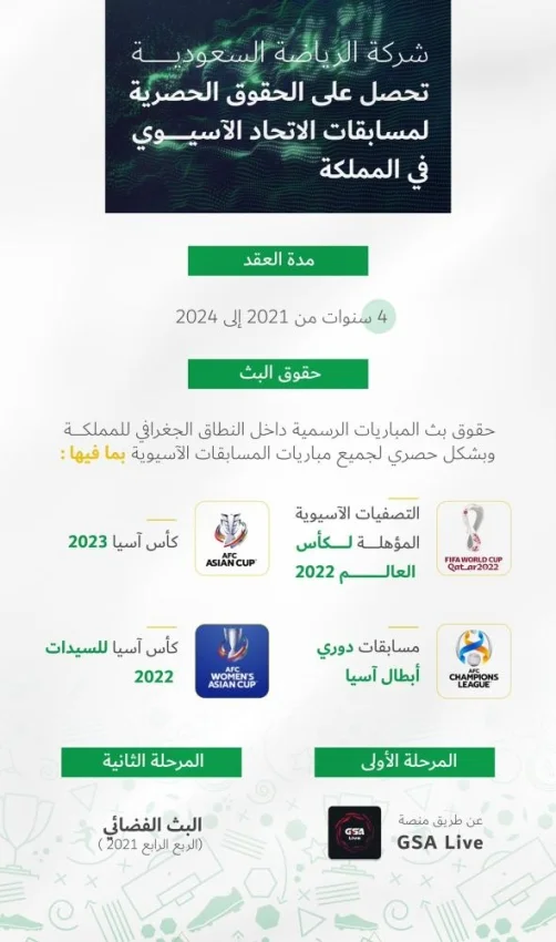 «السعودية للرياضة» تفوز بالحقوق الحصرية للمسابقات الآسيوية داخل المملكة