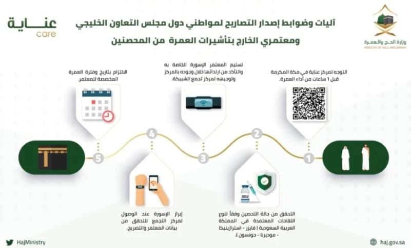 آليات وضوابط إصدار تصاريح العمرة لمواطني دول الخليج والقادمين من الخارج