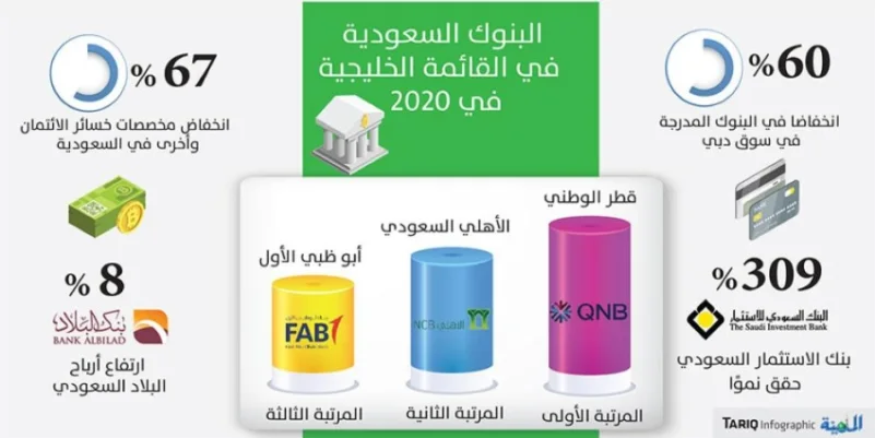 البنوك السعودية تتصدر قائمة الخليجية نموا العام الفائت