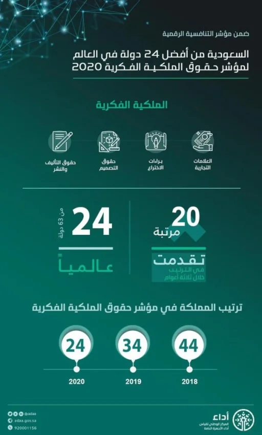 السعودية تتفوق على 114 دولة في مؤشر الحماية الفكرية