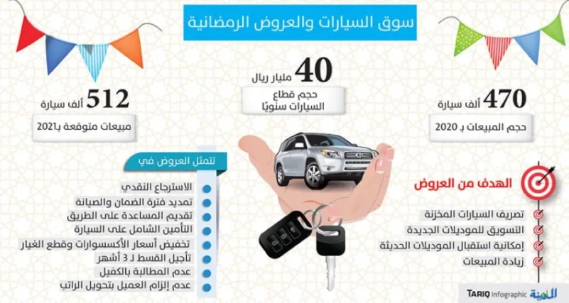 عروض رمضانية لتصريف المخزون وزيادة مبيعات السيارات