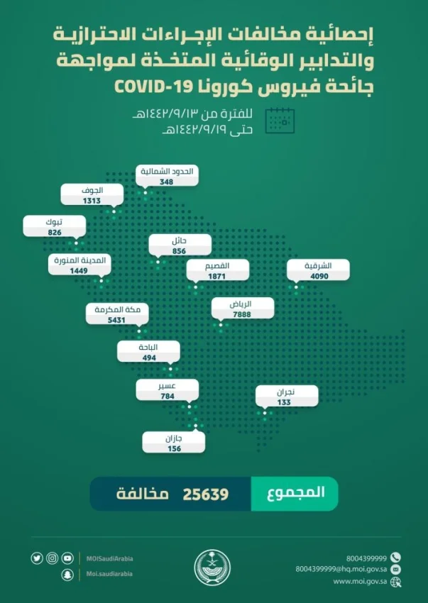 25639 مخالفة للإجراءات الاحترازية..  الرياض الأعلى