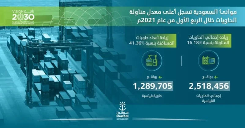 موانئ السعودية تسجل 2,5 مليون حاوية كأعلى معدل لمناولة الحاويات