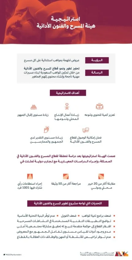 إستراتيجية جديدة لتطوير المسرح السعودي وتنمية المواهب الشابة