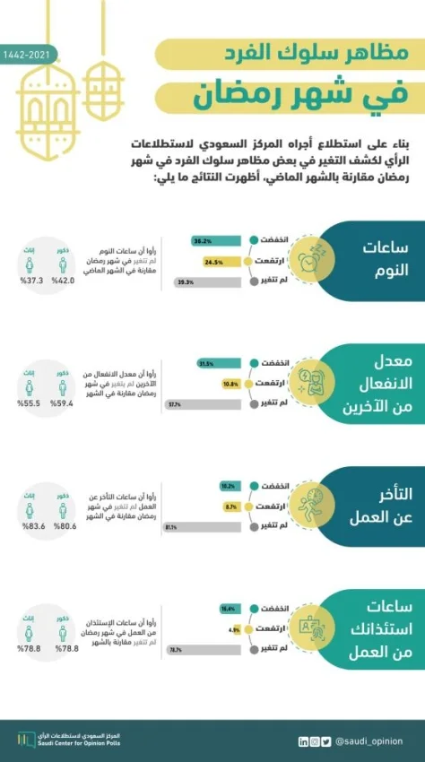 رمضان يخفض حضور السعوديين للمناسبات الاجتماعية 72%