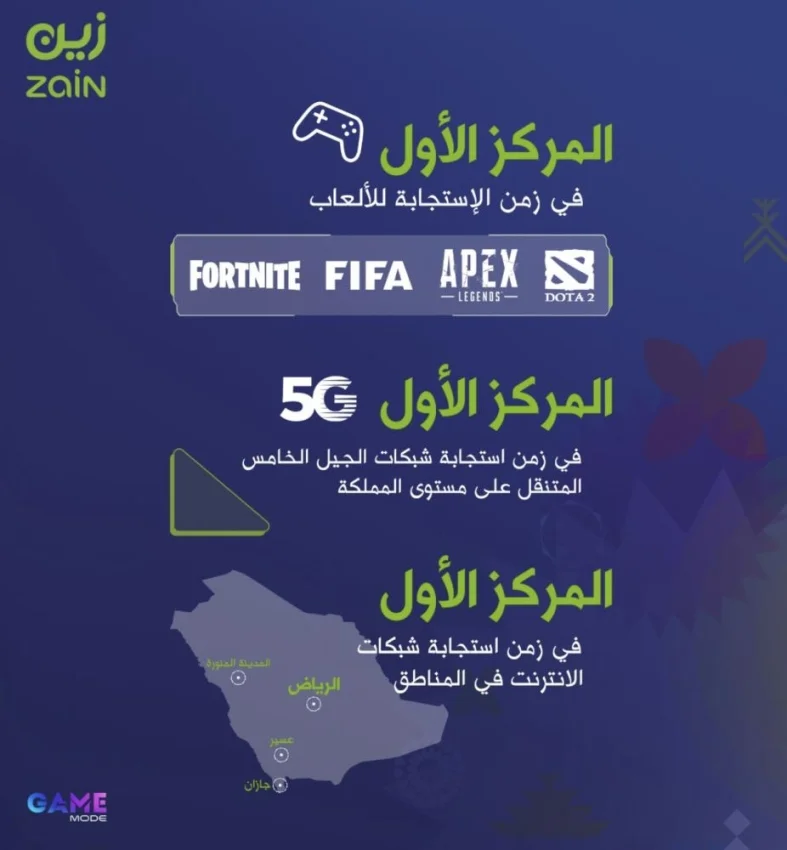 "زين السعودية" الأسرع في زمن الاستجابة لـ 4 من أشهر الألعاب الإلكترونية