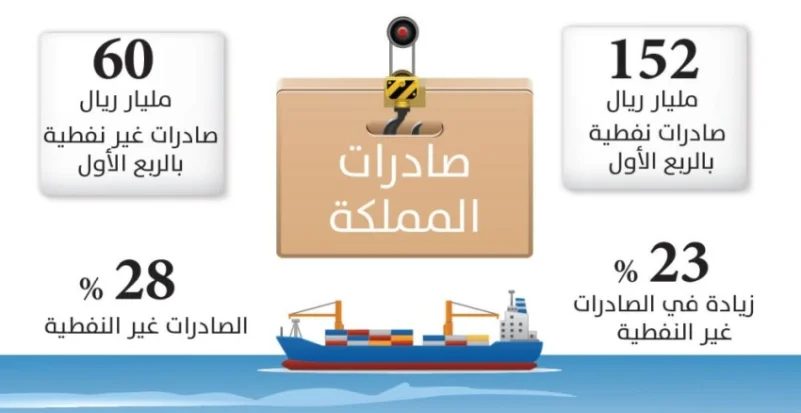 152 مليار ريال صادرات السعودية غير النفطية بالربع الأول