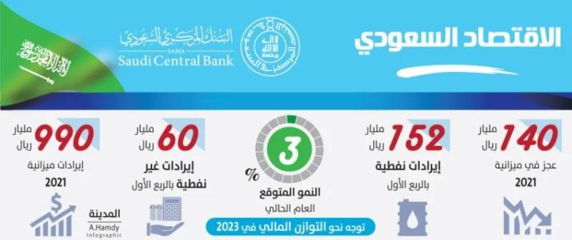 «ساما»: الاقتصاد السعودي يتمتع بوضع جيد للنمو والتعافي