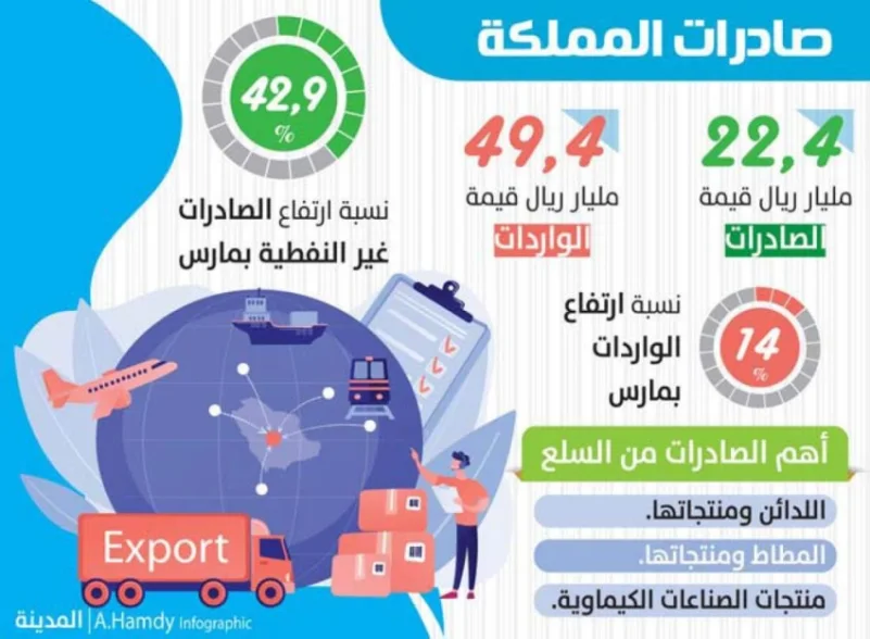ارتفاع صادرات المملكة غير النفطية 42.9  % بمارس الماضي