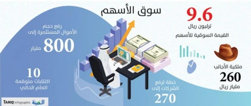 تحفيز الشركات الأجنبية والمحلية للإدراج بالسوق السعودي