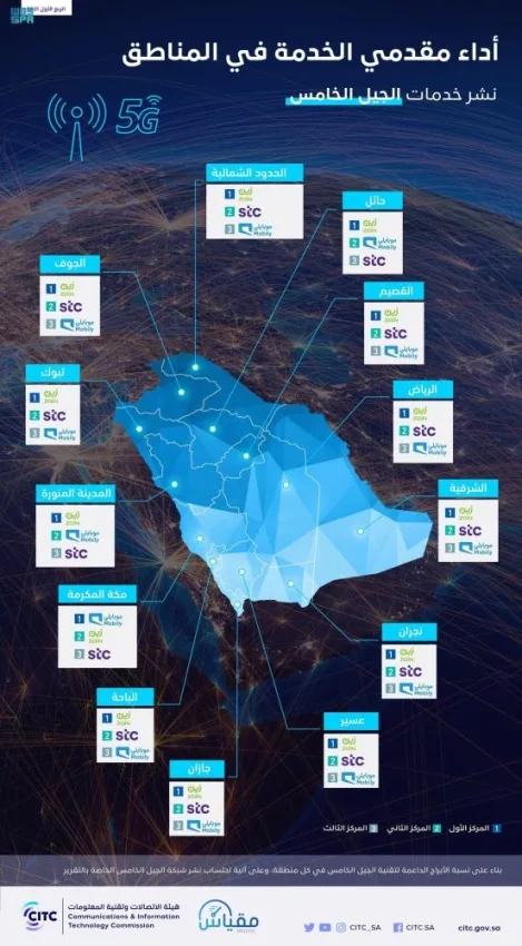 هيئة الاتصالات: وصول خدمات الجيل الخامس إلى 53 محافظة في المملكة