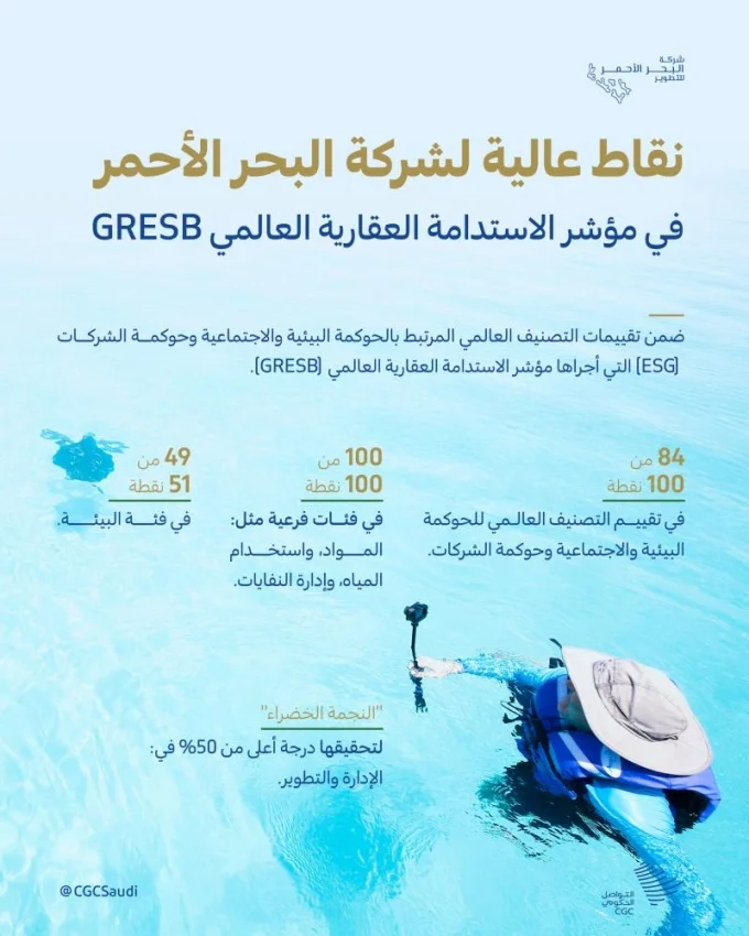 "البحر الأحمر" تنال أعلى النقاط ضمن نتائج مؤشر الاستدامة العقارية العالمي